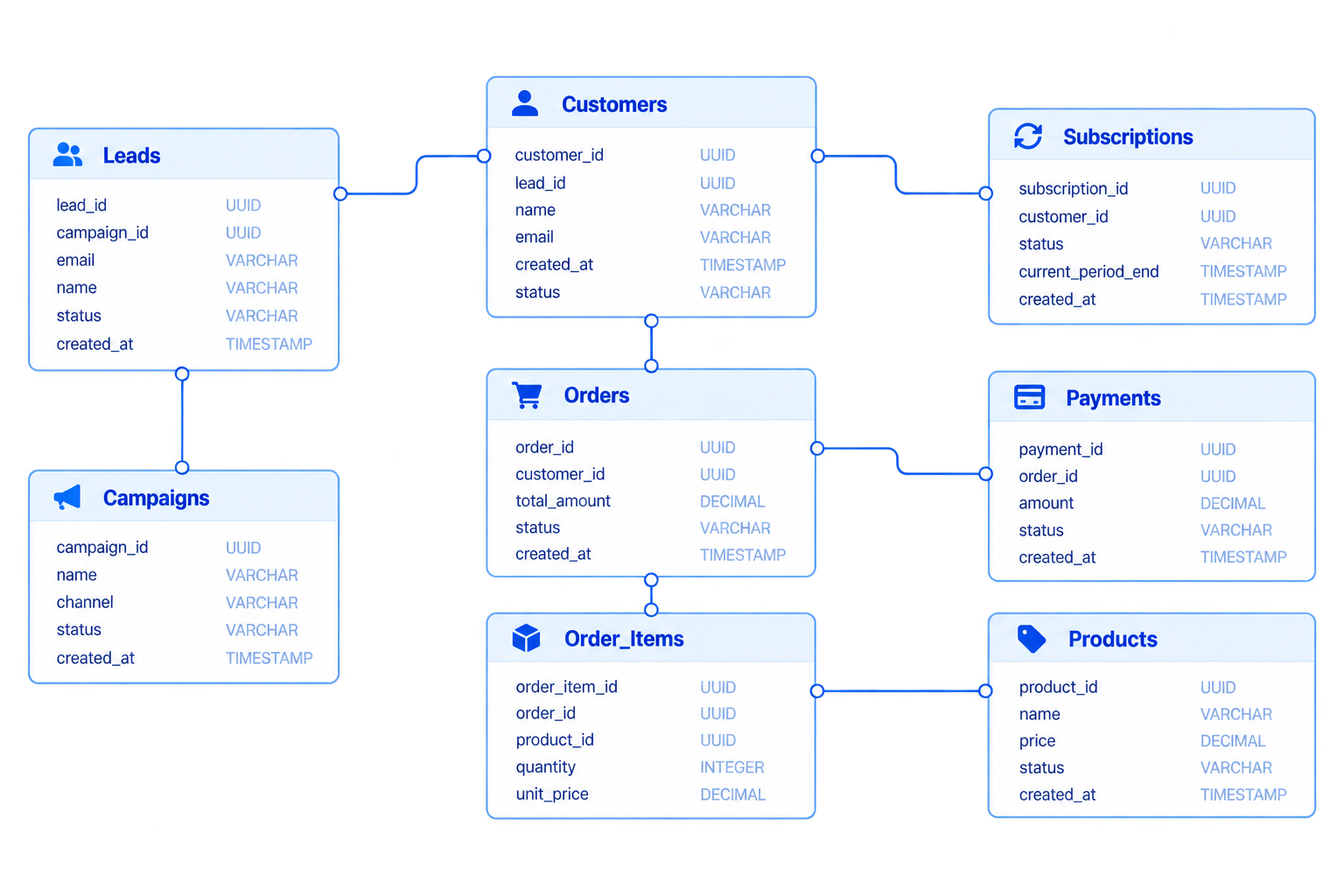 Data model diagram showing leads, customers, orders and subscriptions